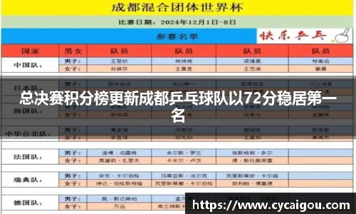 总决赛积分榜更新成都乒乓球队以72分稳居第一名